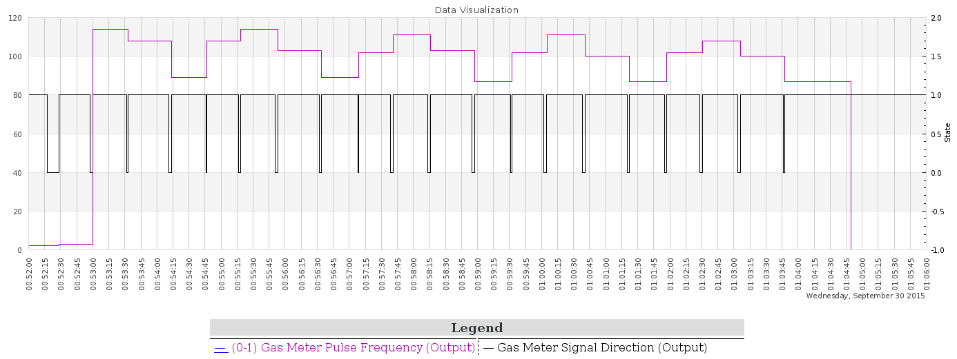 A Graph showing the gas consumption rate for a heating session of my hot water tank.
