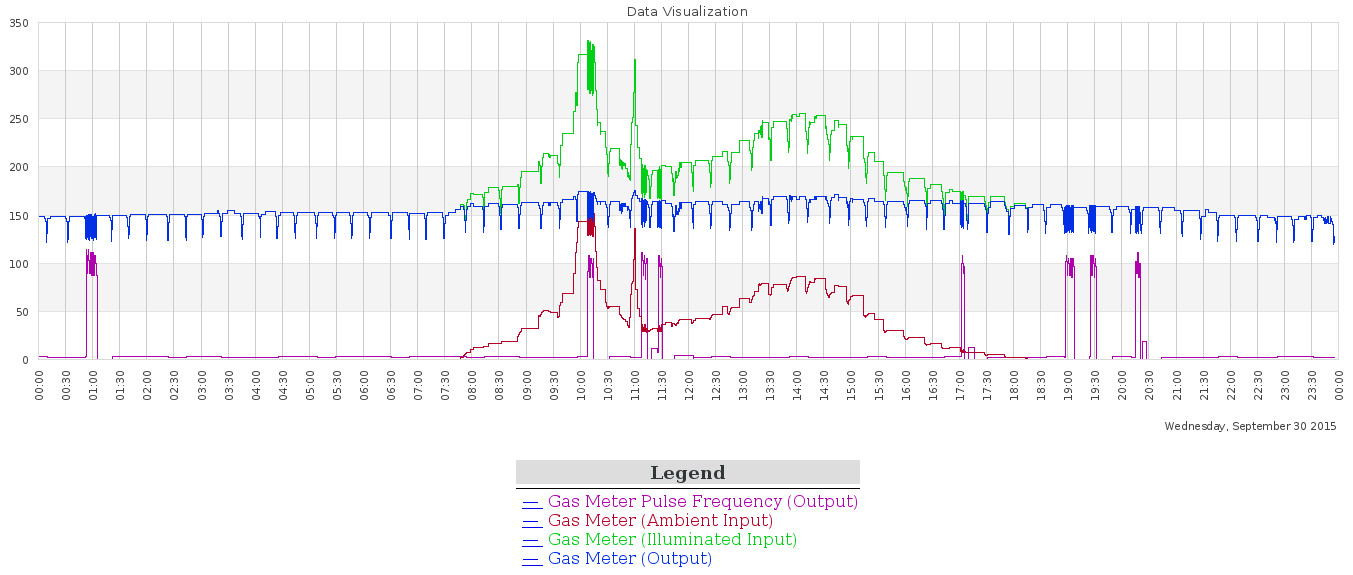 Venturii Infrared Beam Sensor (IRBS) Graph with Pulse Frequency Analyzer