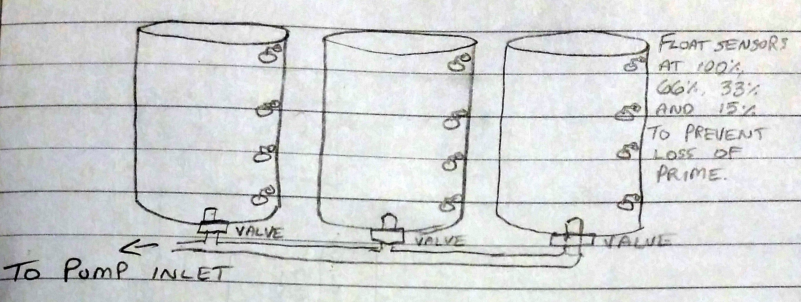 A sketch depicting the approximate connections between multiple barrels of the same level and mounting height, and the placement of float sensors within them to register how much water they contain.