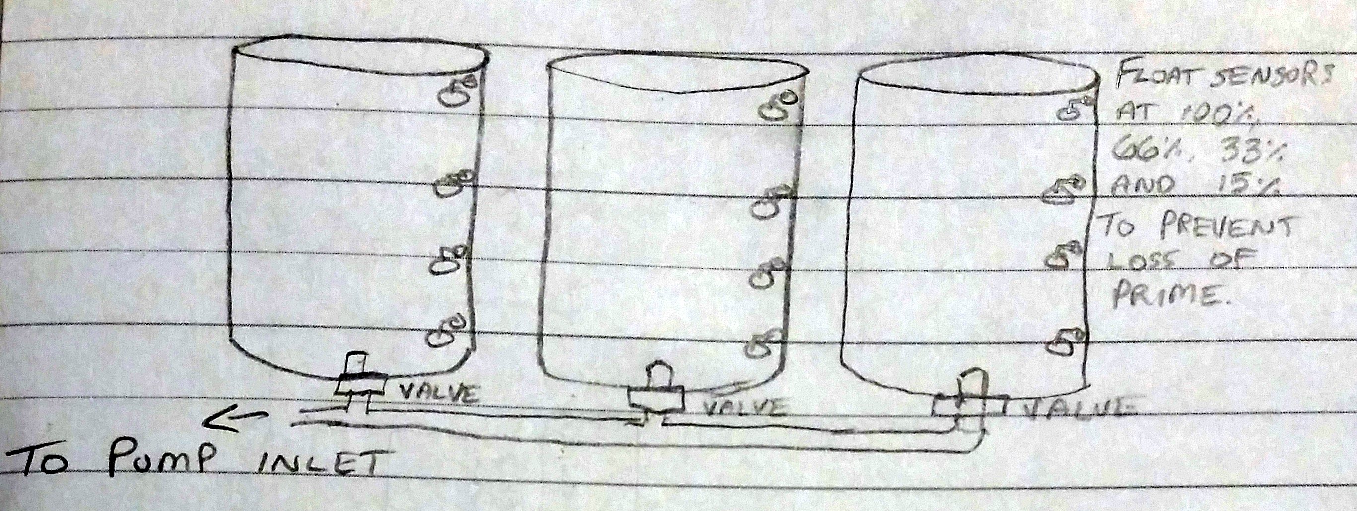 A sketch depicting the approximate connections between multiple barrels of the same level and mounting height, and the placement of float sensors within them to register how much water they contain. 